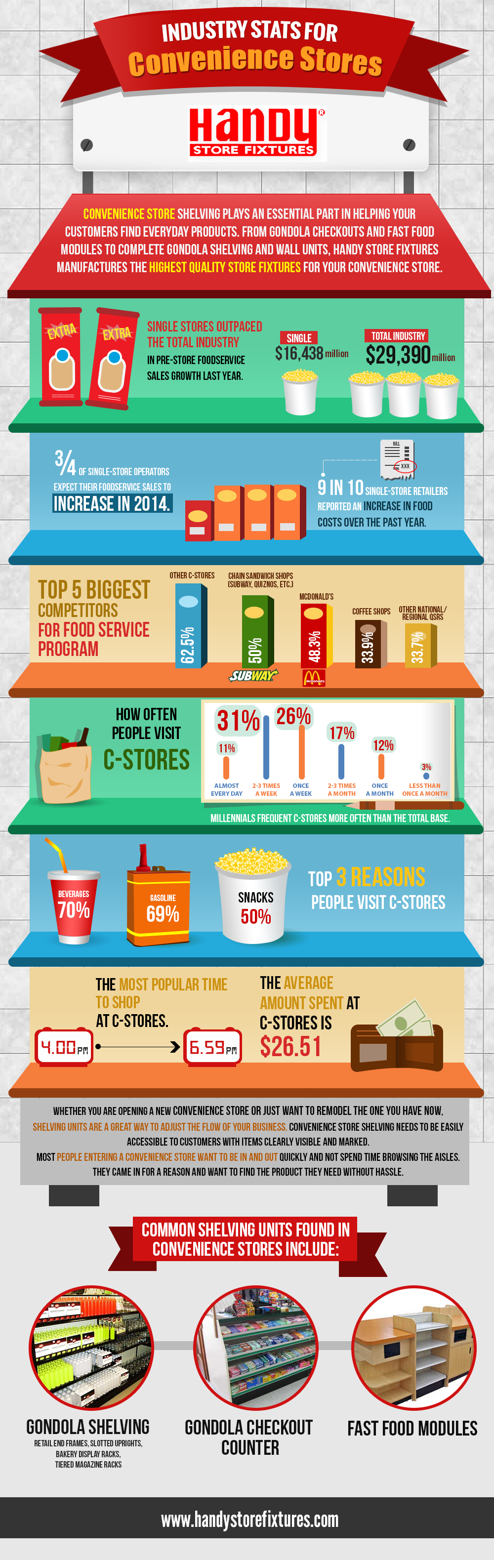 convenience store industry statistics